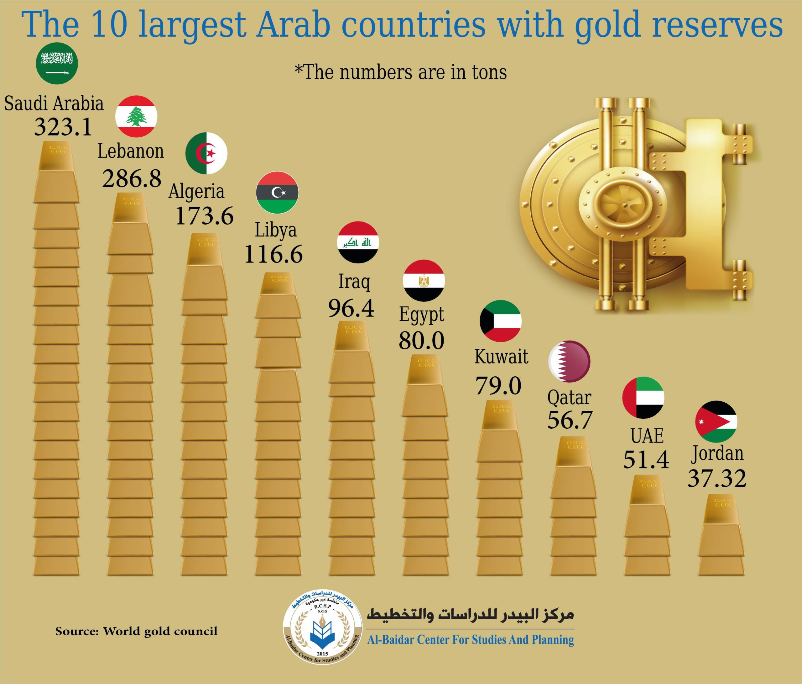 10 countries with the largest gold reserves in the world AlBaidar