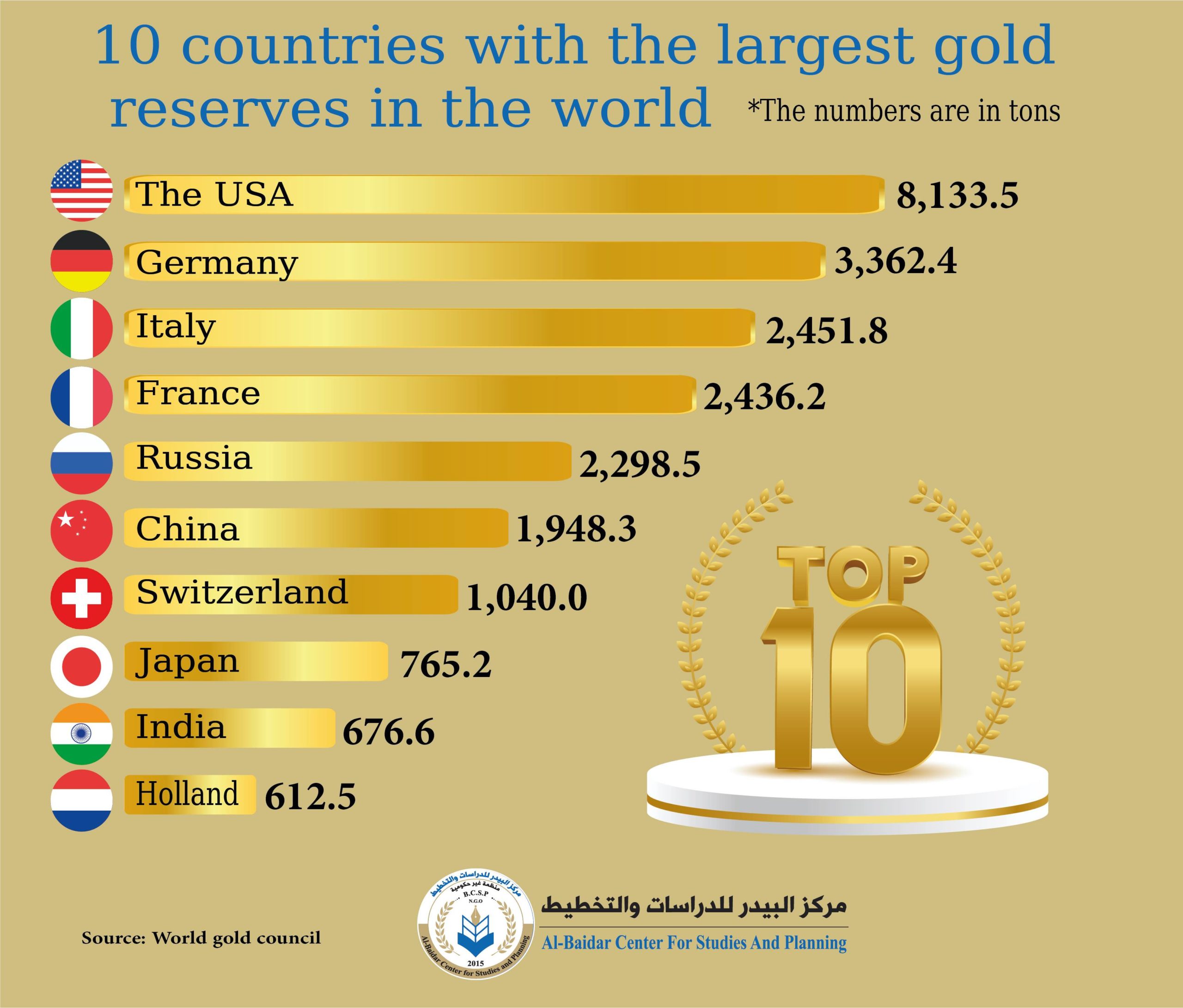 The 10 Largest Arab Countries With Gold Reserves Al Baidar Center For 