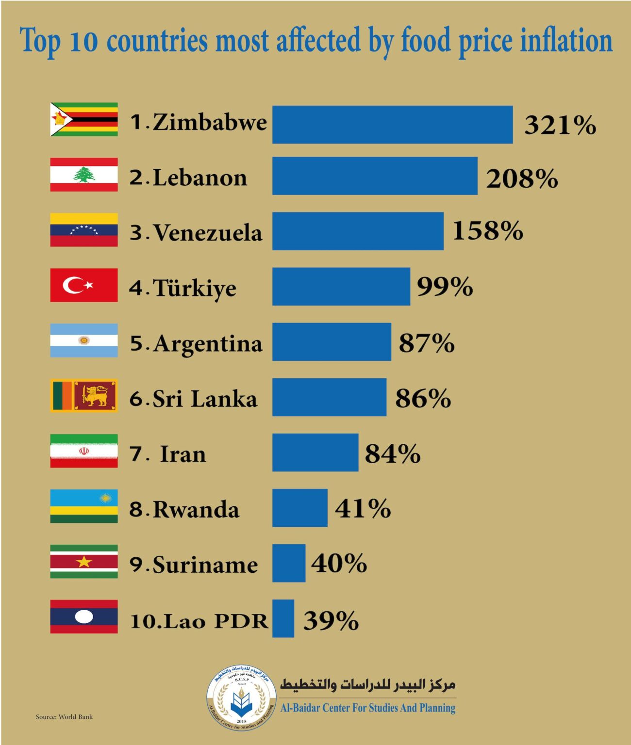 top-10-countries-most-affected-by-food-price-inflation-al-baidar