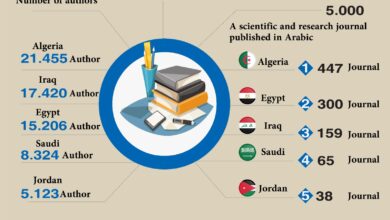 Photo of “ARCIF” launches the Arab Scientific Production Report 2024