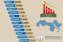 Photo of Inflation rate in Arab countries 2024