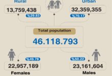 Photo of The results of the 2024 population census