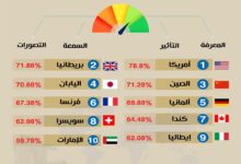 Photo of افضل 10 دول على مؤشر القوة الناعمة 2024