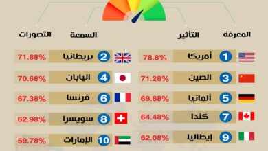 Photo of افضل 10 دول على مؤشر القوة الناعمة 2024