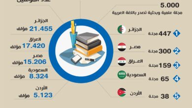 Photo of (آرسيف) يطلق تقرير الإنتاج العلمي العربي 2024