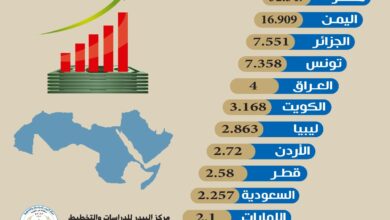 Photo of معدل التضخم في الدول العربية 2024